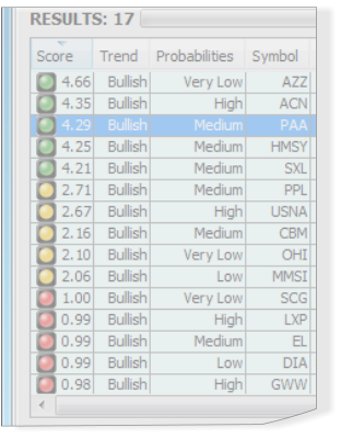 Score, Bullish or Bearish